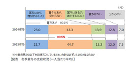 冬季賞与の支給状況（1人あたり平均）