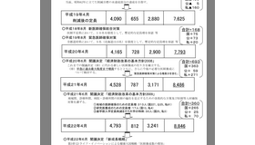 医学部定員数の推移