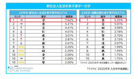 新社会人生活を表す漢字一文字
