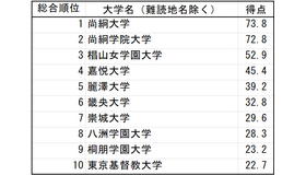 漢字の読みが難しい大学　総合ランキング