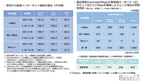 学校における児童生徒用端末からのインターネット接続速度の実測結果（令和3年5月時点）学校から直接インターネット接続の場合（平均値）