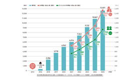 こども食堂の個所数と年間のべ参加人数（推計）の推移