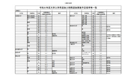 2026年度（令和8年度）大学入学者選抜2段階選抜実施予定倍率等一覧