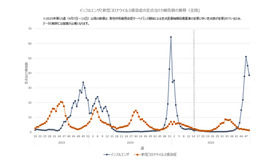 インフルエンザと新型コロナウイルス感染症の定点あたり報告数の推移（全国)