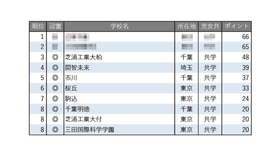 学習塾が勧める中高一貫校ランキング2025「ICT教育に力を入れている中高一貫校」トップ10