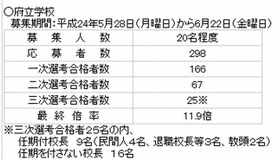 府立学校選考状況