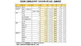 埼玉県 主要私立中学「2026年1月入試」出願状況