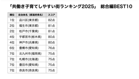 「共働き子育てしやすい街ランキング2025」総合編 BEST10