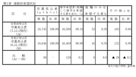 進路別希望状況