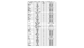 令和8年度 愛知県公立高等学校入学者選抜（全日制課程）における特色選抜の定員について