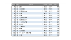 学習塾が勧める中高一貫校ランキング2025「探究学習に力を入れている中高一貫校」トップ10