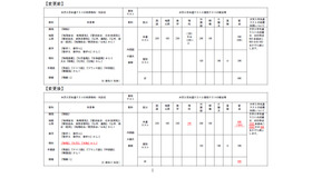 大学入学共通テストの科目、配点の変更