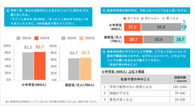 ｢2025年の気分｣調査