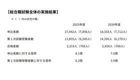 教養区分の実施結果