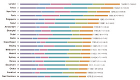 世界の都市総合力ランキング（GPCI）