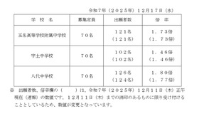 2026年度熊本県立併設型中学校入学者選抜における出願状況（確定値）