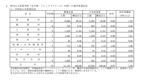 群馬県内公立高等学校（全日制・フレックススクール）63校への進学希望状況
