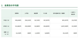 各費目の平均額