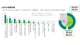 α世代の農業体験
