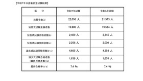 令和7年公認会計士試験結果