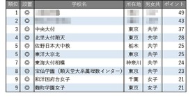学習塾が勧める「高大接続改革に積極的な中高一貫校」ランキング