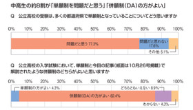 中高生の約8割が「単願制を問題と思う」「併願制（DA）のほうがよい」