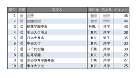 学習塾が勧める中高一貫校ランキング2025「校舎など施設、設備が充実している中高一貫校」トップ10