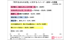 「丙午生まれの女性」に対するイメージや迷信への認識