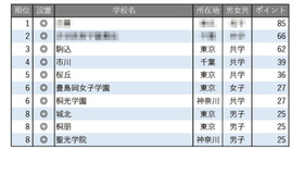生徒や保護者の入学後の満足度が高い中高一貫校ランキング
