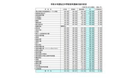 令和8年度私立中学校初年度納付金の状況