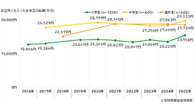 お正月にもらったお年玉の総額（平均）