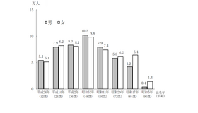 東京都の出生年別午（うま）年生まれの人口（推計：2026年1月1日時点）