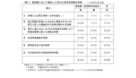 東京都において発生した重大な児童虐待等の事例