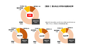 国公私立大学別の進路決定率　(c) 2025 旺文社 教育情報センター