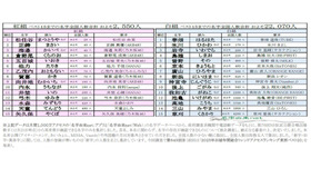 第76回NHK紅白歌合戦出場歌手の珍しいレア名字ランキング