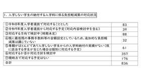 入学しない学生の納付する入学料に係る負担軽減策の対応状況