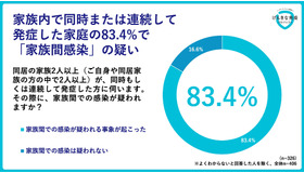 冬に、家族が同時または連続して感染症を発症した世帯の約8割で「家族間感染」の疑い
