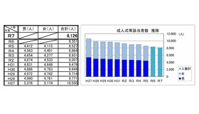成人式該当者数推移