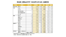 埼玉県 主要私立中学「2026年1月入試」出願状況