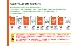Web出願システムでの出願手続の全体ステップ