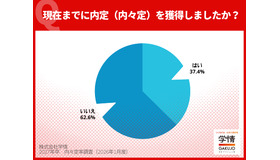 2025年12月末の内々定獲得状況