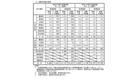 「令和8年度高等学校入学志願者 第2回予定数調査の結果」志願予定数の概要