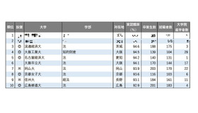 2025年学部系統別実就職率ランキング（法学系）1位～10位