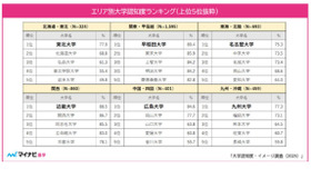 エリア別大学認知度ランキング