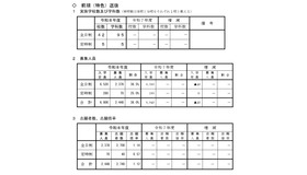 令和8年度山形県公立高等学校入学者選抜 前期（特色）選抜の志願状況