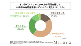 オンラインフリースクールの利用を通じて子供の自己肯定感はどのように変化したか
