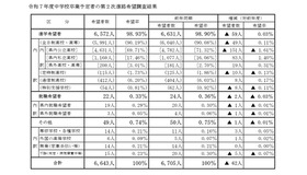 山梨県、令和7年度中学校卒業予定者の第2次進路希望調査結果