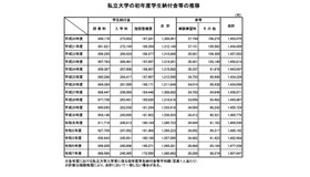 私立大学の初年度学生納付金等の推移
