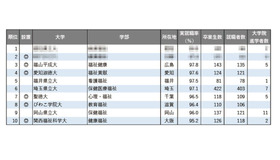 2025年学部系統別実就職率ランキング（福祉系）