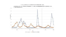 インフルエンザと新型コロナウイルス感染症の定点当たり報告数の推移（全国）